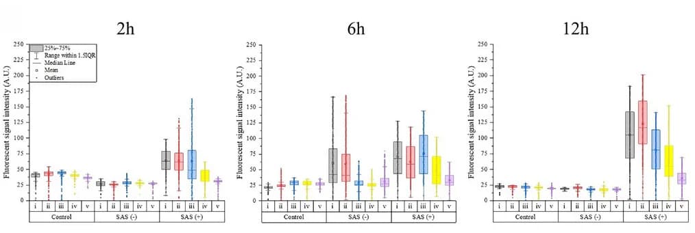 Open access visualization of Box Plot, Fluorescent Signal Intensity, Dissected Surfaces