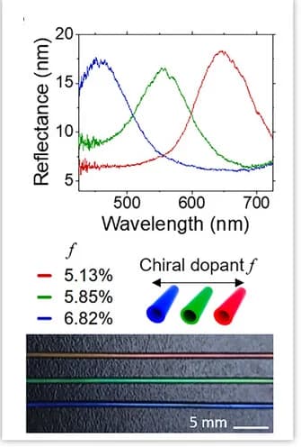 Open access visualization of Line Plot, Photo, Reflectance Spectra, Chiral Dopant, CLCE