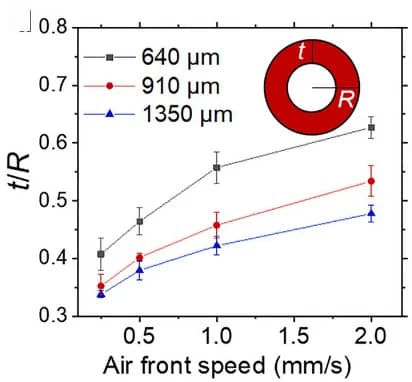 Open access visualization of Line Plot, Error Bars, t/R, Air Front Speed, Channel Size