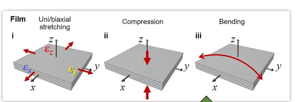 Open access visualization of Illustration, CLCE Film, Mechanical Deformation
