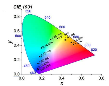 Open access visualization of Scatter Plot, CIE Diagram, Pneumatic Pressure, CLCE Tube, Inflation