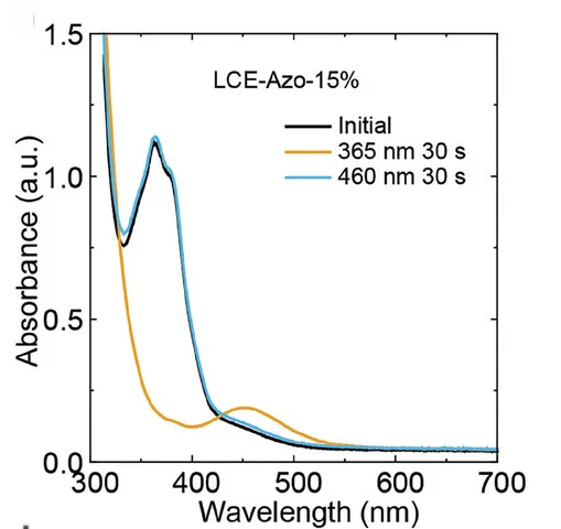Open access visualization of Line Plot, Photoisomerization, LCE-Azo 15%, Irradiation, Azo