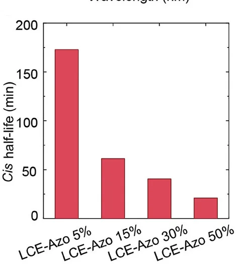 Open access visualization of Bar Plot, Cis Half-Life, LCE-Azo, Room Temperature, Azo Content