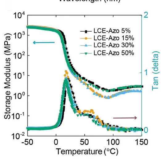 Open access visualization of Line Plot, Storage Modulus, Loss Tangent, LCE-Azo, Temperature
