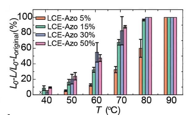 Open access visualization of Clustered, Error Bars, Contraction, Uniform Heating, Length