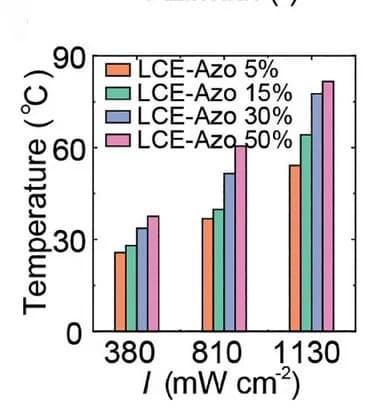 Open access visualization of Clustered, Light-Induced Temperature, LCE-Azo X%, Irradiation
