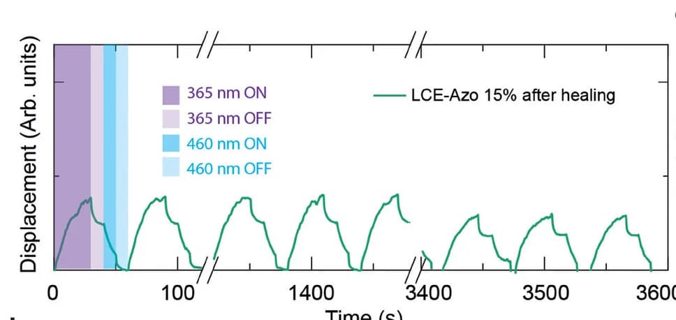 Open access visualization of Line Plot, Photochemical Actuation, Welding, LCE-Azo 15%, Excitation Cycles