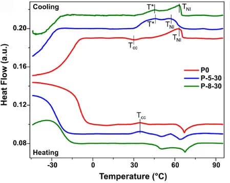 Open access visualization of Line Plot, DSC, Heat Flow, Temperature, Polydomain Samples