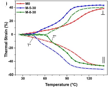 Open access visualization of Line Plot, Thermal Strain, Monodomain Samples, Director