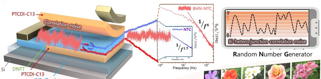 Open access visualization of Line Plot, Line Step, Heterojunctions, BHN-NTC Transistor, TRNG