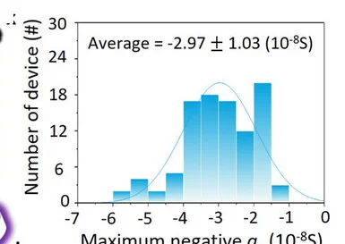 Open access visualization of Histogram, Line Plot, Density Plot, Statistical Analysis, Electrical Parameters