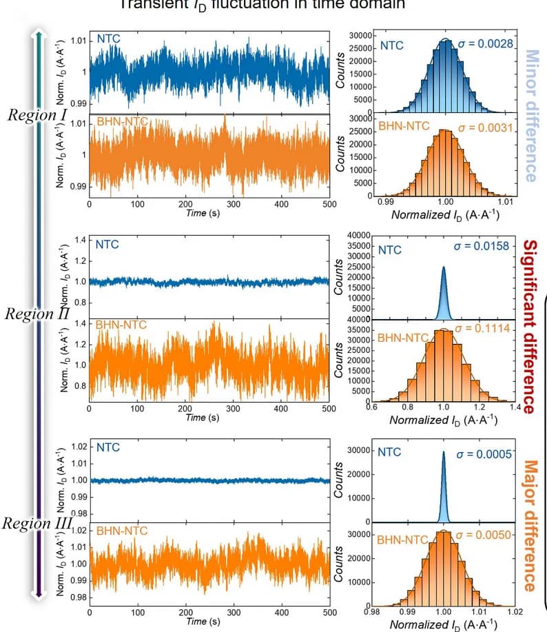 Open access visualization of Line Plot, Density Plot, Histogram, Time-Domain Drains, Current Fluctuations