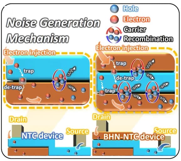Open access visualization of Illustration, Workflow, Noise Generation Mechanism, Trapping, Detrapping