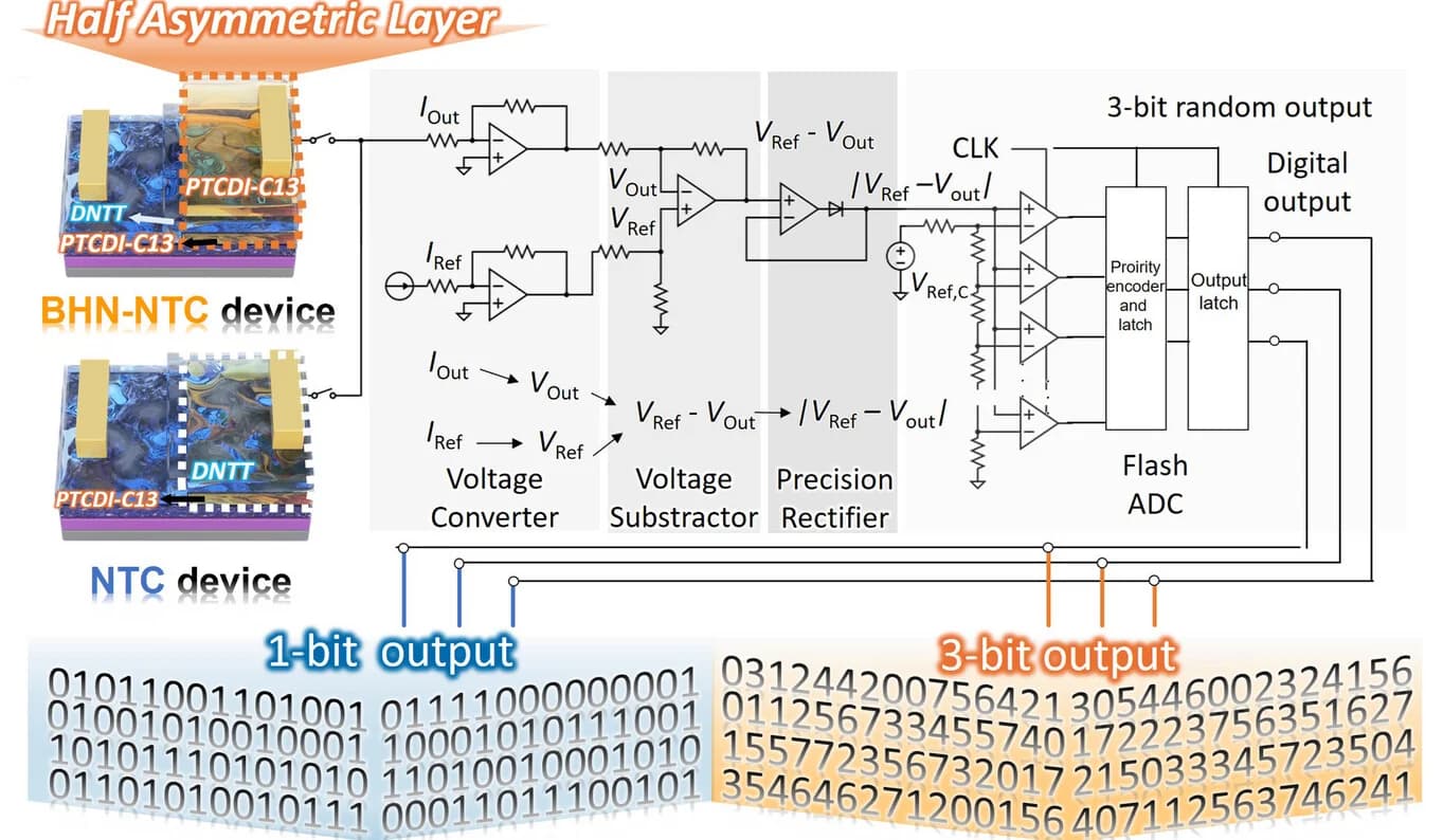 Open access visualization of Workflow, Flowchart, Illustration, Circuit Diagram, TRNG