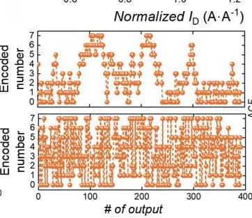 Open access visualization of Line Plot, Line Step, ADC-Encoded Outputs, BHN-NTC Transistor, Random Signal