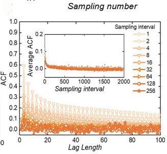 Open access visualization of Line Plot, ACF Analysis, BHN-NTC Configuration, Lag Lengths, Sampling Interval