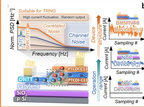Open access visualization of Line Plot, Illustration, Noise Enhancement, NTC Transistor, BHN-NTC Transistor