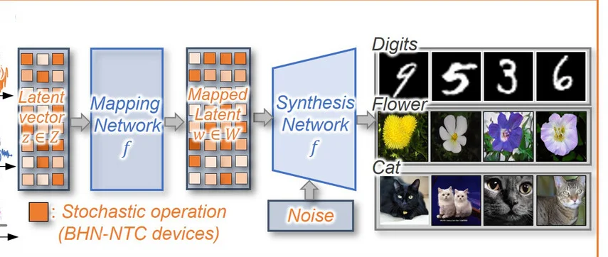Open access visualization of Workflow, Illustration, GAN Architecture, Image Generation