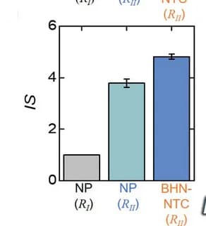 Open access visualization of Bar Plot, Error Bars, IS Values, Image Quality, Image Diversity