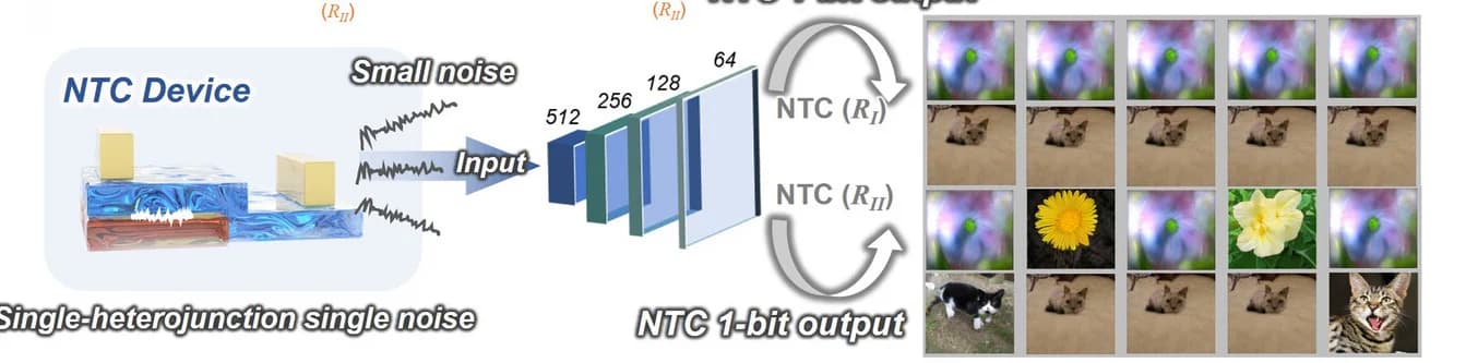Open access visualization of Workflow, Illustration, Photo, Image Synthesis, NTC-based TRNG