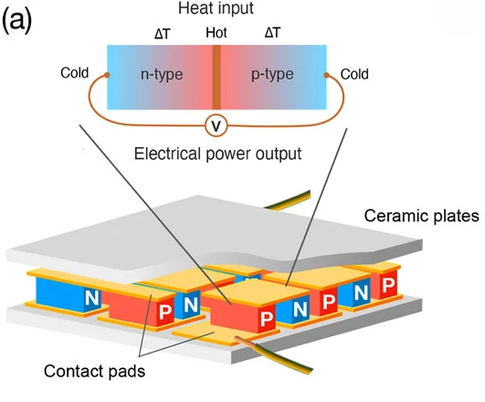 Open access visualization of Illustration, Workflow, Seebeck Coefficient, Electrical Conductivity, Thermal Conductivity