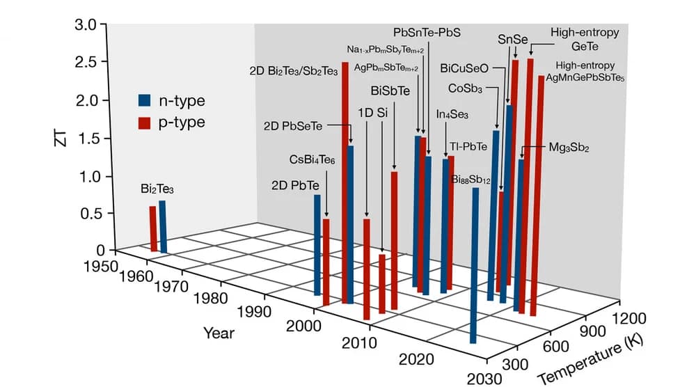 Open access visualization of Bar Plot, Clustered, Figure of Merit, Temperature, Year