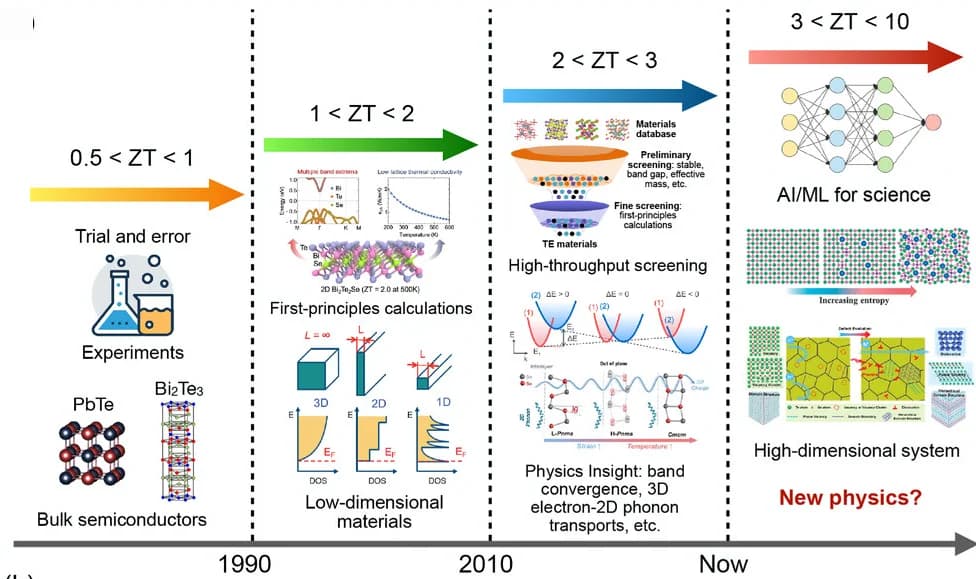 Open access visualization of Workflow, Illustration, Line Plot, Thermoelectric Materials, Computational Methods