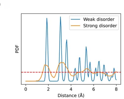 Open access visualization of Line Plot, Density Plot, Pair Distribution Function, PDF, Disorder