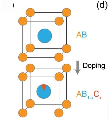 Open access visualization of Chemical Structure, Graph Representation, GNN, Doping, Node Feature
