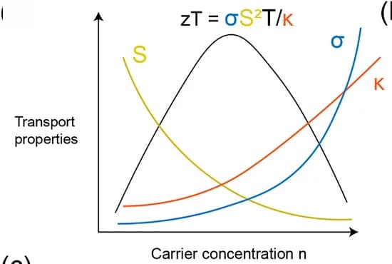 Open access visualization of Line Plot, Thermoelectric Properties, Carrier Concentration, Doping