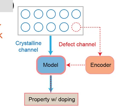 Open access visualization of Workflow, Flowchart, Machine Learning Strategy, Defect Information, Nonlinearity