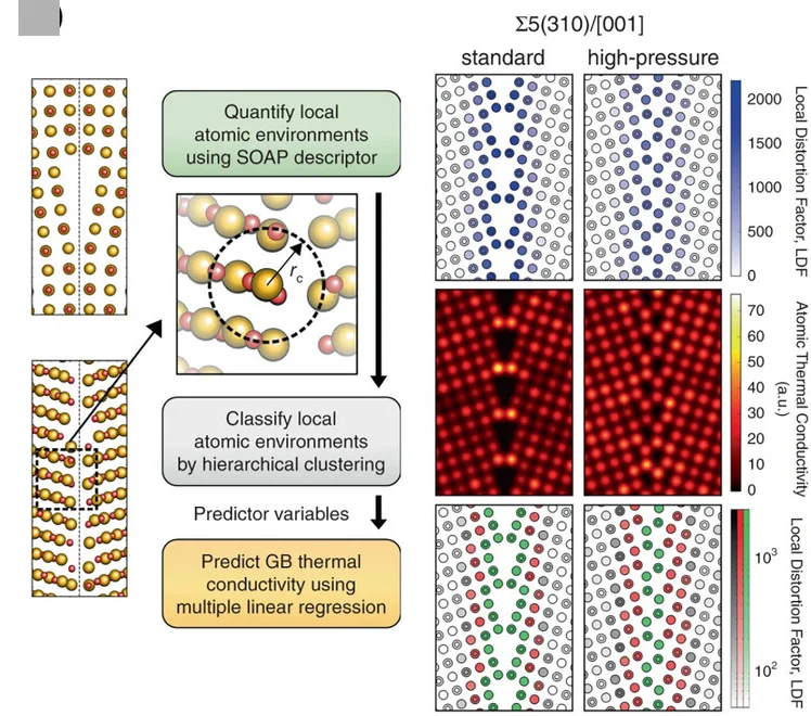 Open access visualization of Workflow, Scatter Plot, Heatmap, Grain Boundary, Thermal Conductivities
