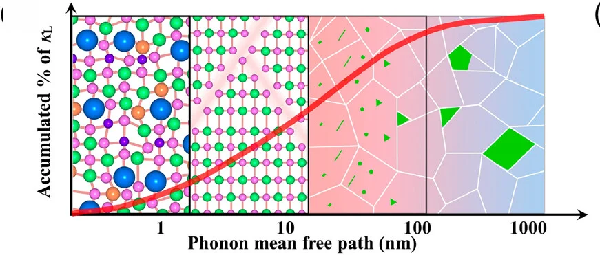 Open access visualization of Line Plot, Chemical Structure, Phonon Mean Free Path, Lattice Thermal Conductivity, High-Entropy Matrix