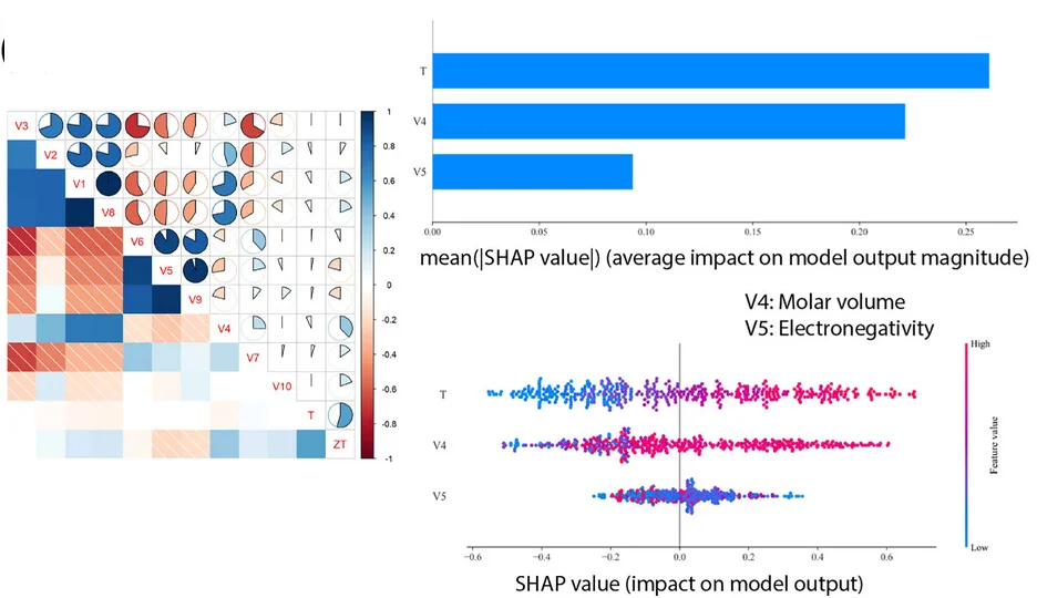 Open access visualization of Scatter Plot, Bar Plot, Heatmap, Pie Chart, Machine Learning