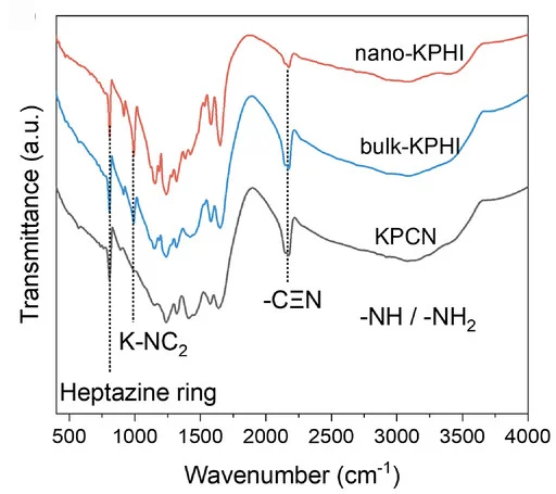 Open access visualization of Line Plot, FTIR Spectra, KPCN, Bulk-KPHI, Nano-KPHI