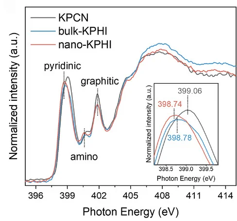 Open access visualization of Line Plot, N K-edge XANES, KPCN, Bulk-KPHI, Nano-KPHI