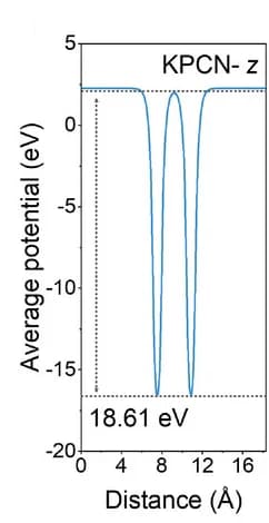 Open access visualization of Line Plot, Line, Electrostatic Potentials, KPCN, Z-direction