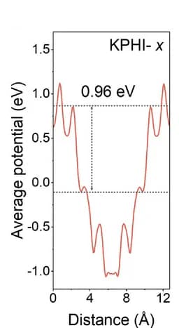 Open access visualization of Line Plot, Electrostatic Potentials, KPHI, X-direction, Electron Transport