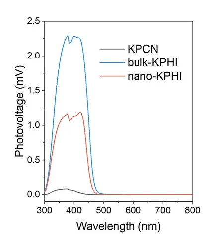 Open access visualization of Line Plot, Steady-State, KPCN, Bulk-KPHI, Nano-KPHI