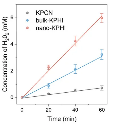Open access visualization of Line Plot, Error Bars, H2O2 Production, Visible Light Irradiation, Catalyst