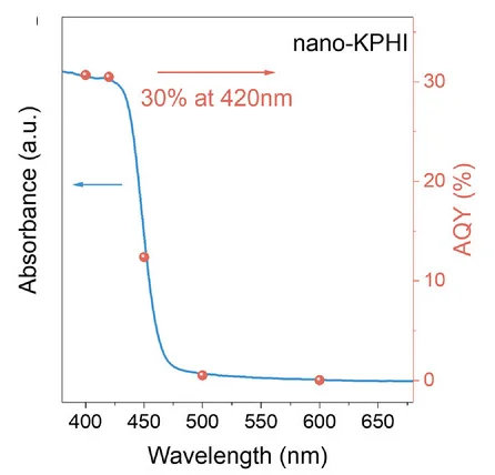 Open access visualization of Line Plot, AQY, UV-vis DRS, H2O2 Production, Nano-KPHI