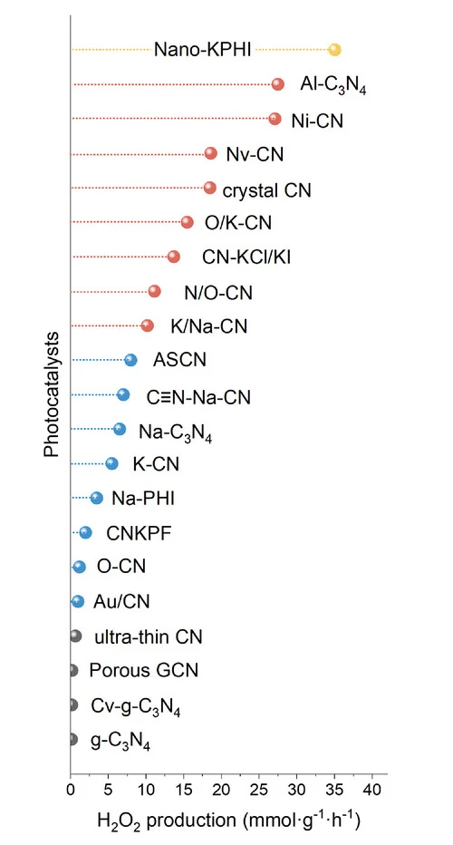 Open access visualization of Scatter Plot, Comparison, CN-based Photocatalysts, Sacrificial Agent Systems, H2O2 Production