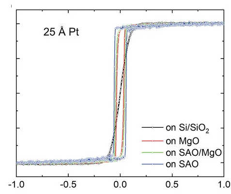 Open access visualization of Line Plot, Magnetization, Magnetic Field, HM/FM Heterostructures, Pt Layer Thickness