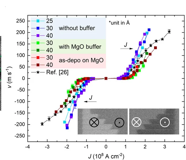 Open access visualization of Line Plot, Error Bars, Microscopy, Domain Wall Velocity, HM/FM Heterostructures
