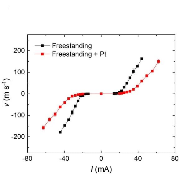 Open access visualization of Line Plot, Error Bars, Domain Wall Velocity, Racetracks, Pt Layer