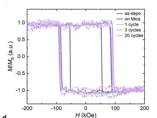 Open access visualization of Line Plot, Magnetization, Magnetic Field, Bending Cycle