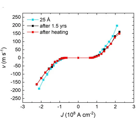 Open access visualization of Line Plot, Domain Wall Velocity, Heterostructures, Annealing