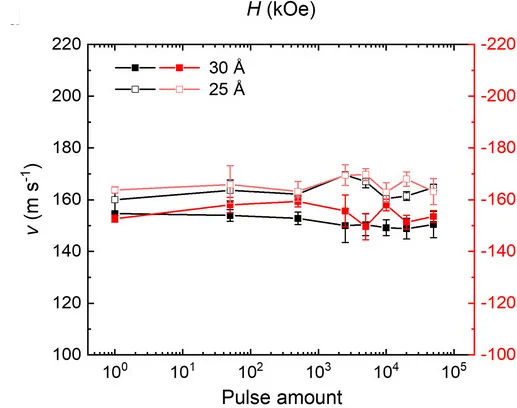 Open access visualization of Line Plot, Error Bars, Current Pulse, Membrane, Domain Wall Motion