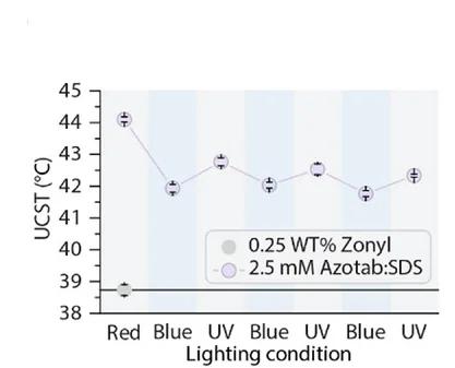 Open access visualization of Line Plot, Error Bars, Upper Critical Solution Temperature, UCST, C10:HFE Droplets