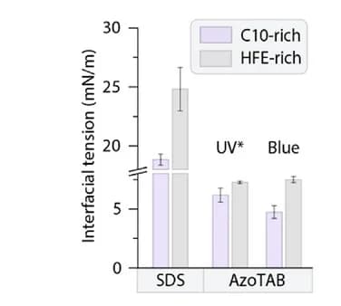 Open access visualization of Bar Plot, Error Bars, Clustered, Pendant Drop Tensiometry, C10-Rich Oils